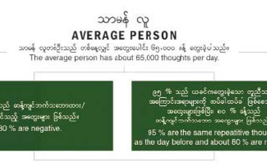ယနေ့ခေတ် လူမှုဆက်ဆံရေးနှင့် လူမှု ကွန်ရက်နယ်ပယ်တွင် တစ်ဖက်နှင့် တစ်ဖက် အယူအဆ၊ အတွေးအခေါ် မတူညီပါက Negative Thinking, Negative Thought ဟူသော စကားလုံးကို ပိုမိုရေးသား၊ ပြောဆို အသုံးပြု လာကြပါသည်။