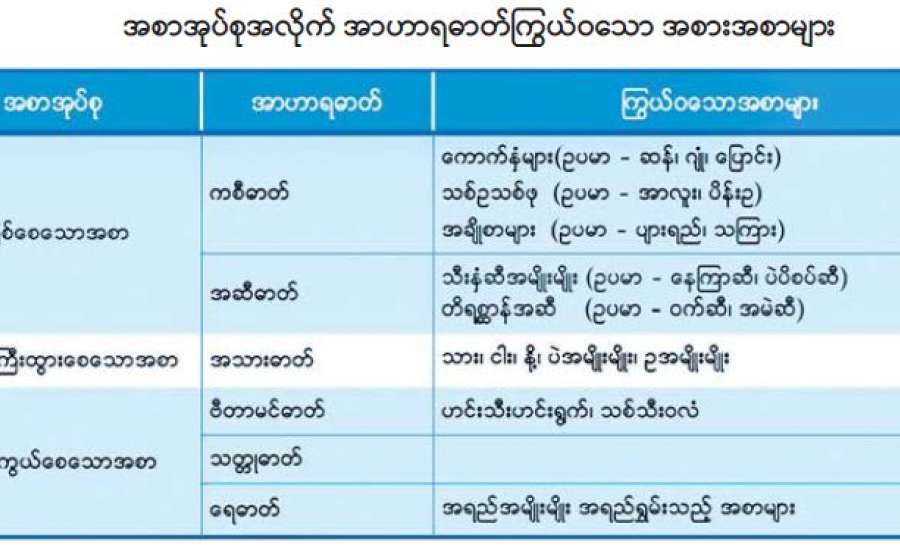 အစာစားလျှင် ဉာဏ်နှင့်ယှဉ်၊ သက်ရှည်ကျန်းမာ၊ စိတ်ချမ်းသာ