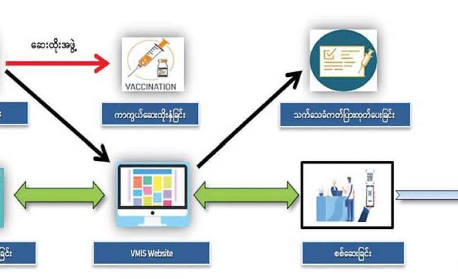 ကိုဗစ် − ၁၉ ရောဂါ ကာကွယ်ဆေးထိုးလုပ်ငန်း စီမံခန့်ခွဲမှု သတင်းအချက်အလက်စနစ်