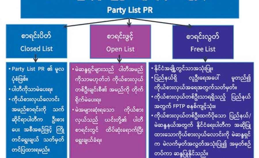 မြန်မာနိုင်ငံတွင် လွှတ်တော် သုံးရပ်လုံးအတွက် ပြောင်းလဲဆောင်ရွက်သင့်သော ရွေးကောက်ပွဲ စနစ်