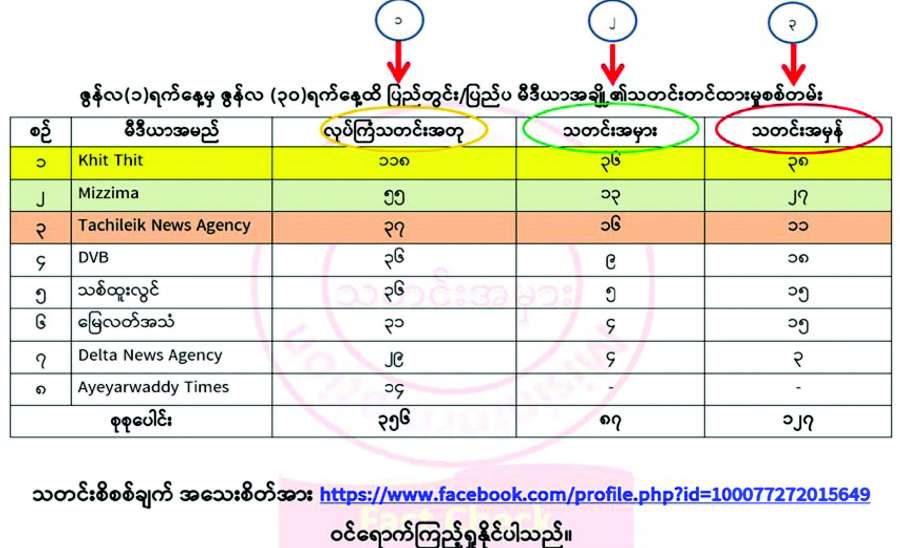 မီဒီယာအမည်ခံ လေလှိုင်းပေါ်က လူသတ်သမားများ၏ ဝါဒဖြန့်ချိမှုများနှင့် သတင်းအဆိပ်ခတ်နေမှုများ
