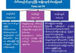 မြန်မာနိုင်ငံတွင် လွှတ်တော် သုံးရပ်လုံးအတွက် ပြောင်းလဲဆောင်ရွက်သင့်သော ရွေးကောက်ပွဲ စနစ်