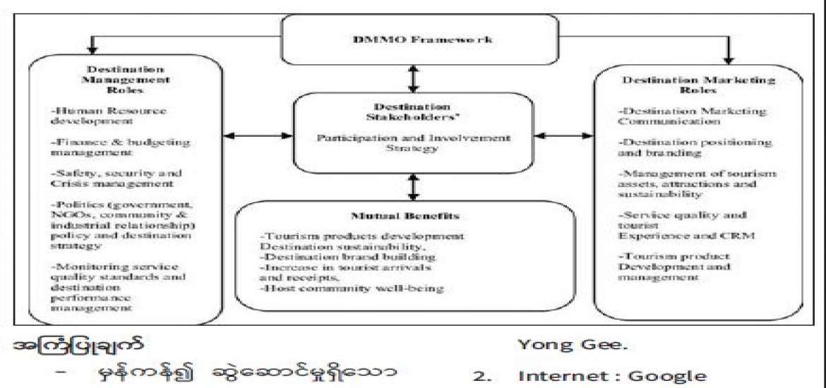 ခရီးသွားလုပ်ငန်း ဖွံ့ဖြိုးတိုးတက်ရေး