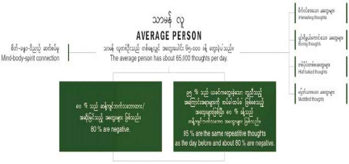 ယနေ့ခေတ် လူမှုဆက်ဆံရေးနှင့် လူမှု ကွန်ရက်နယ်ပယ်တွင် တစ်ဖက်နှင့် တစ်ဖက် အယူအဆ၊ အတွေးအခေါ် မတူညီပါက Negative Thinking, Negative Thought ဟူသော စကားလုံးကို ပိုမိုရေးသား၊ ပြောဆို အသုံးပြု လာကြပါသည်။